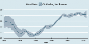 Indice di Gini negli Stati Uniti